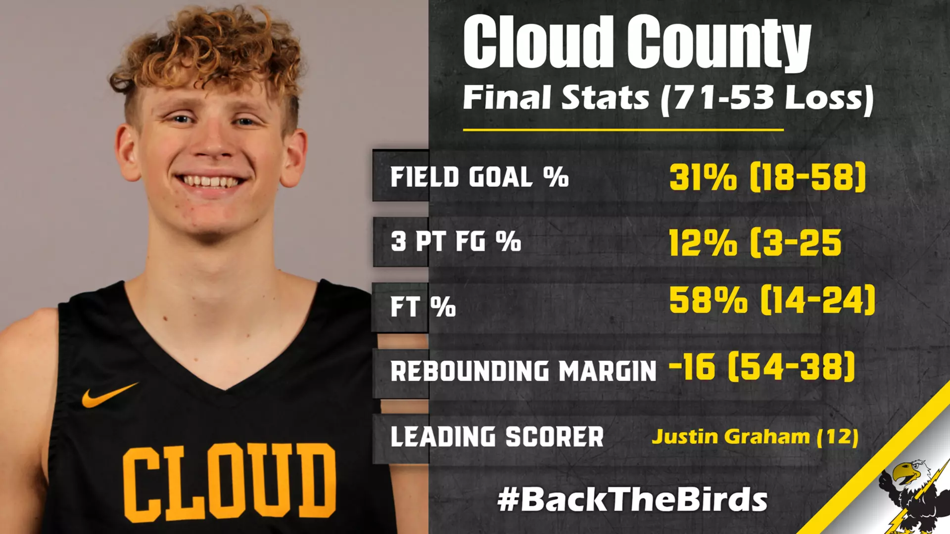 Cloud County Men's Basketball Final Stat Graphic 11/1/21