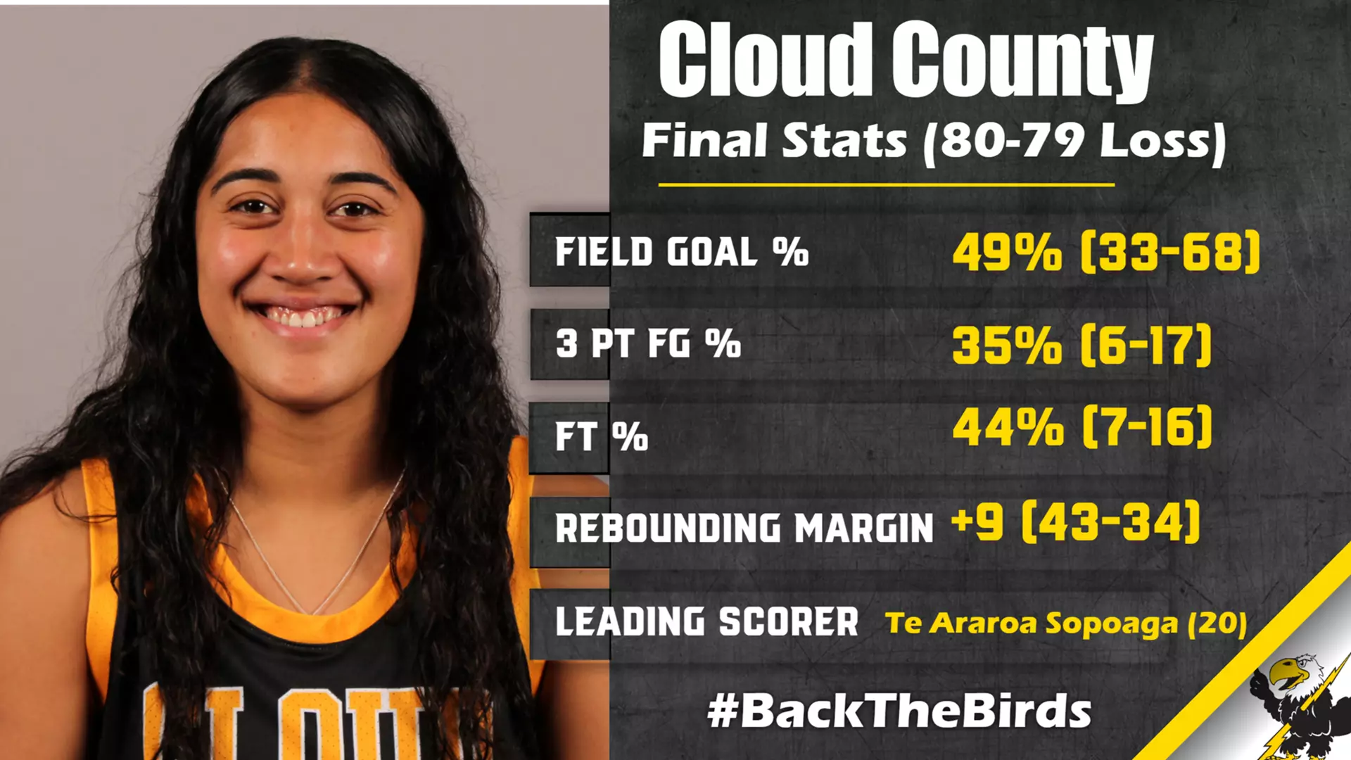 Cloud County Women's Basketball Stat Graphic 11/1/21