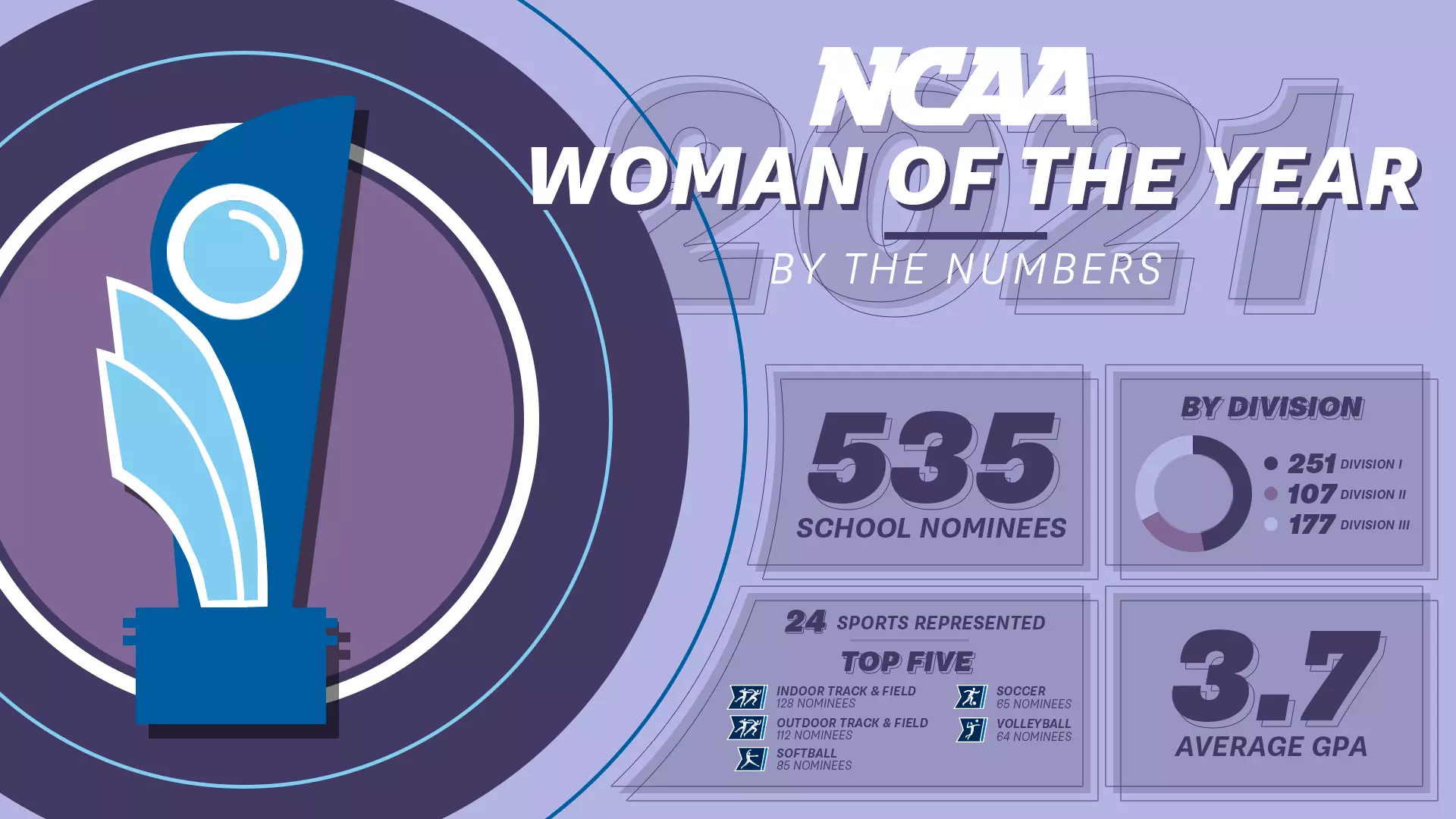 2021 WOTY Scholl Nominee Numbers
