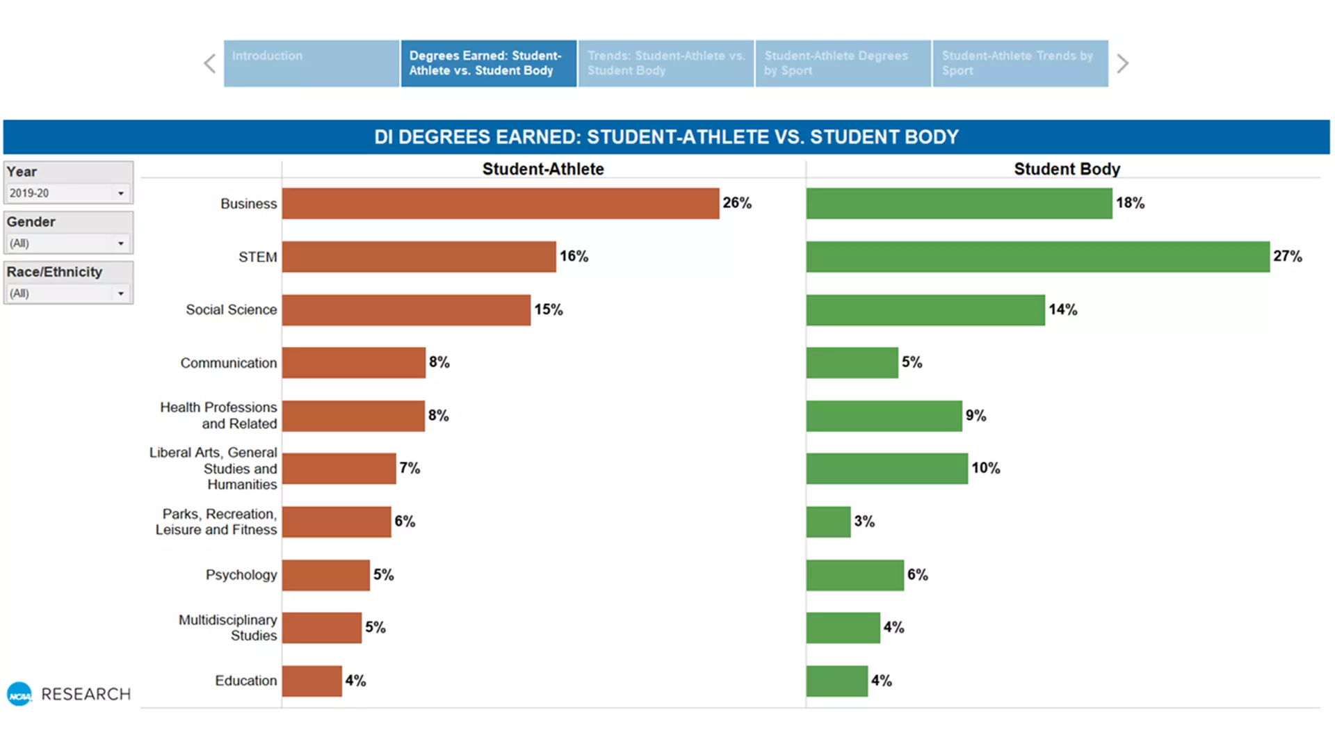 Division I Degree Dashboard