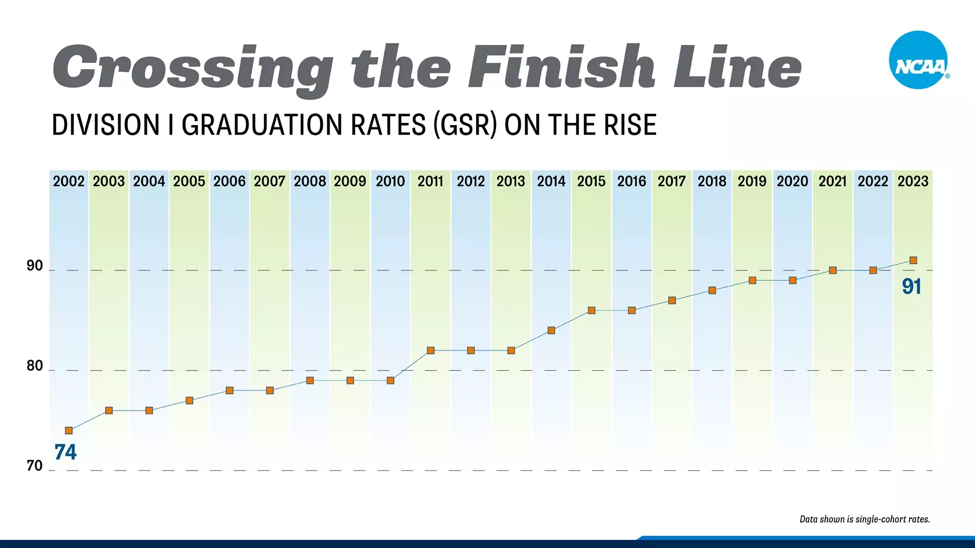 Division I Graduation Rates on the Rise: 91% in 2023