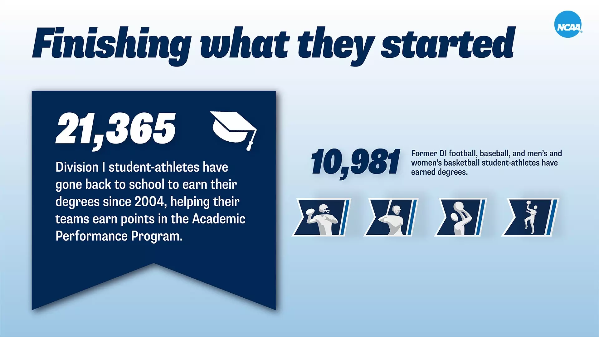 D I Academic Succes Graphic: 21,365 DI student-athletes have gone back to school to earn their degrees since 2004