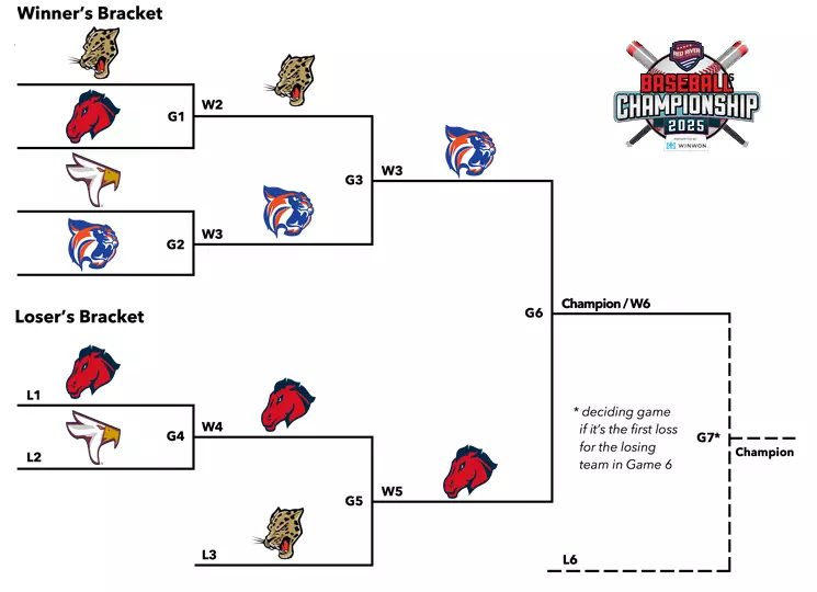 B Bracket Champ