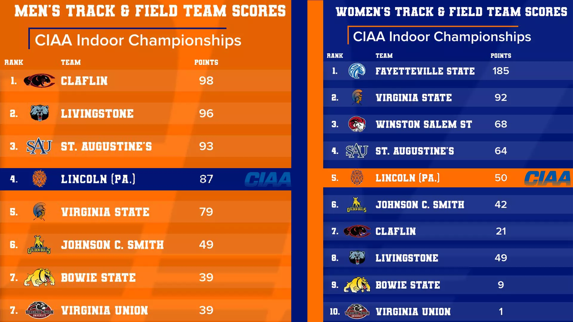 2023 CIAA Indoor Championship Results