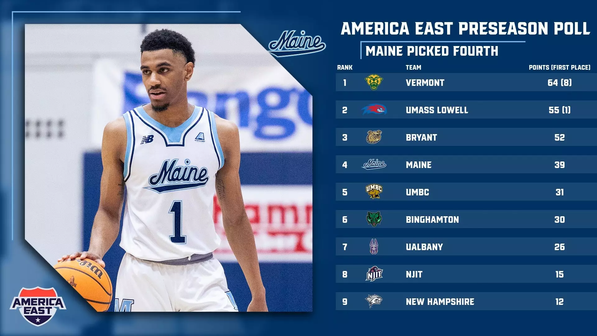 Maine Selected Fourth in America East Preseason Poll University of