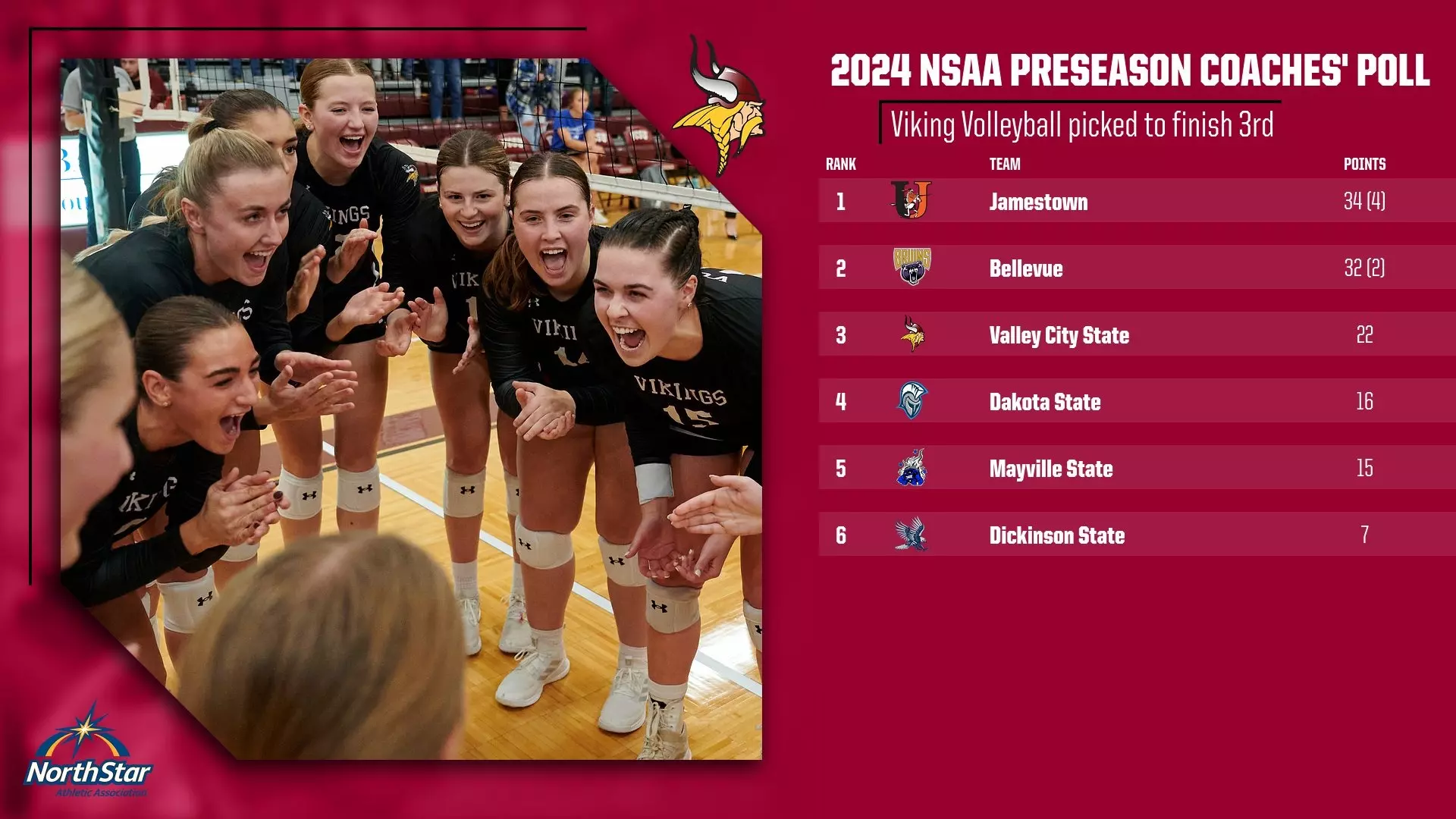 Vikings picked to finish 3rd in NSAA Preseason Coaches' Poll Valley