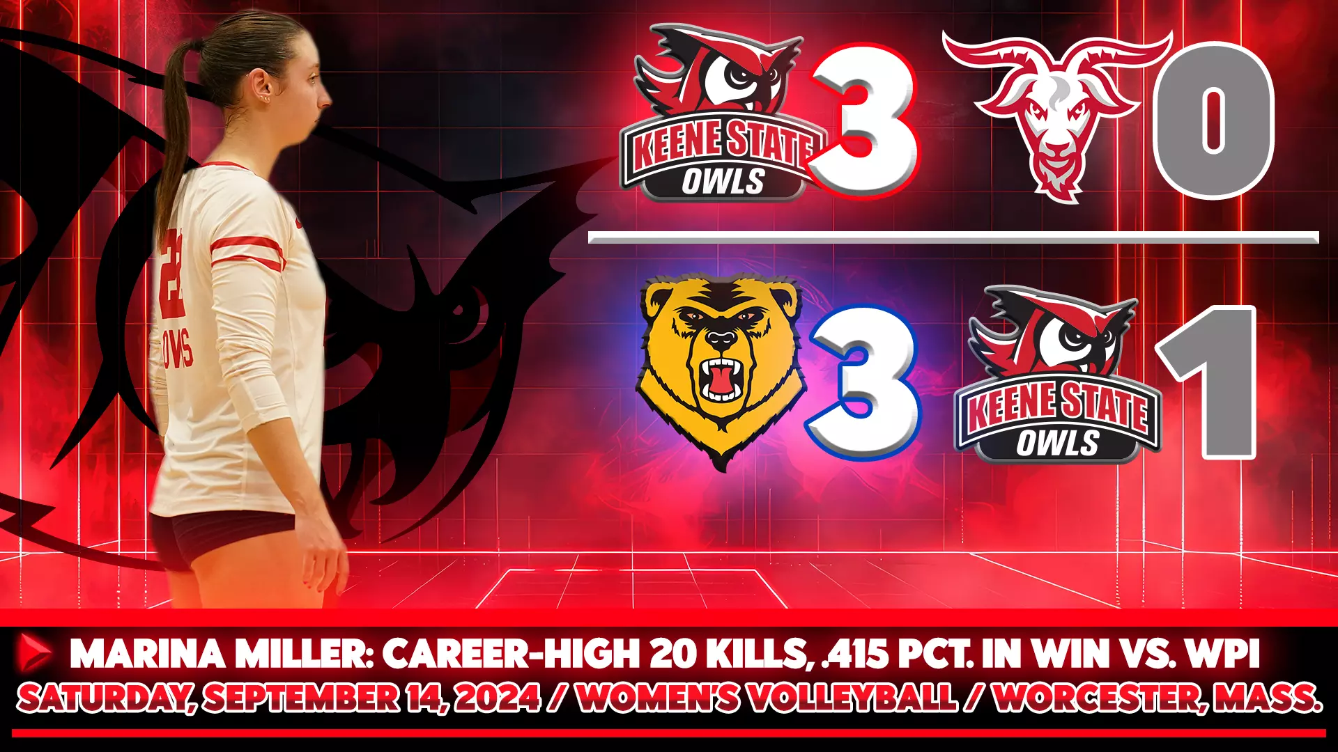 Miller Time Rookie’s CareerHigh 20 Kills Helps Owls Sweep WPI in Tri