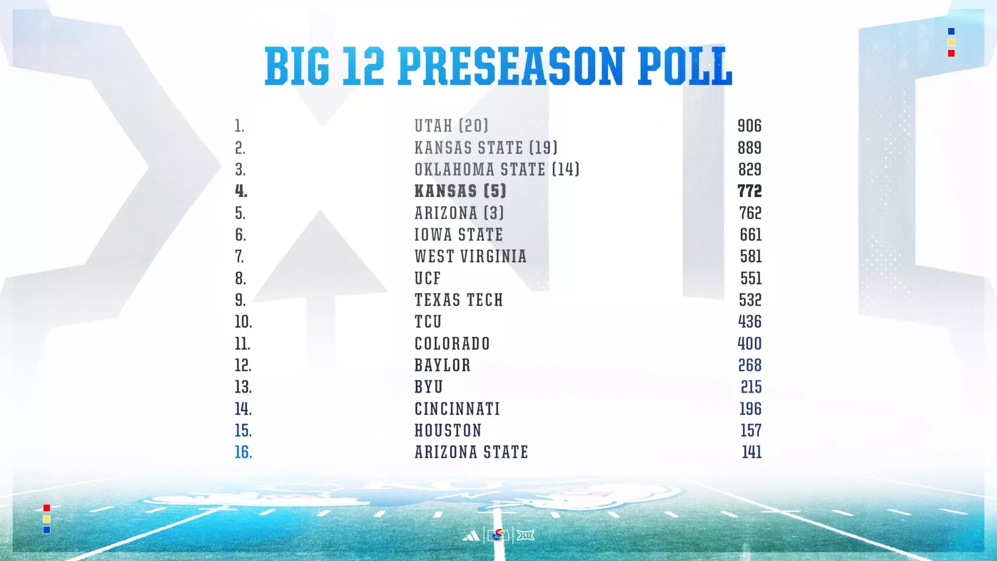Kansas Football Picked Fourth In Big 12 Preseason Poll University Of kansas-football-picked-fourth-in-big-12-preseason-poll-university-of