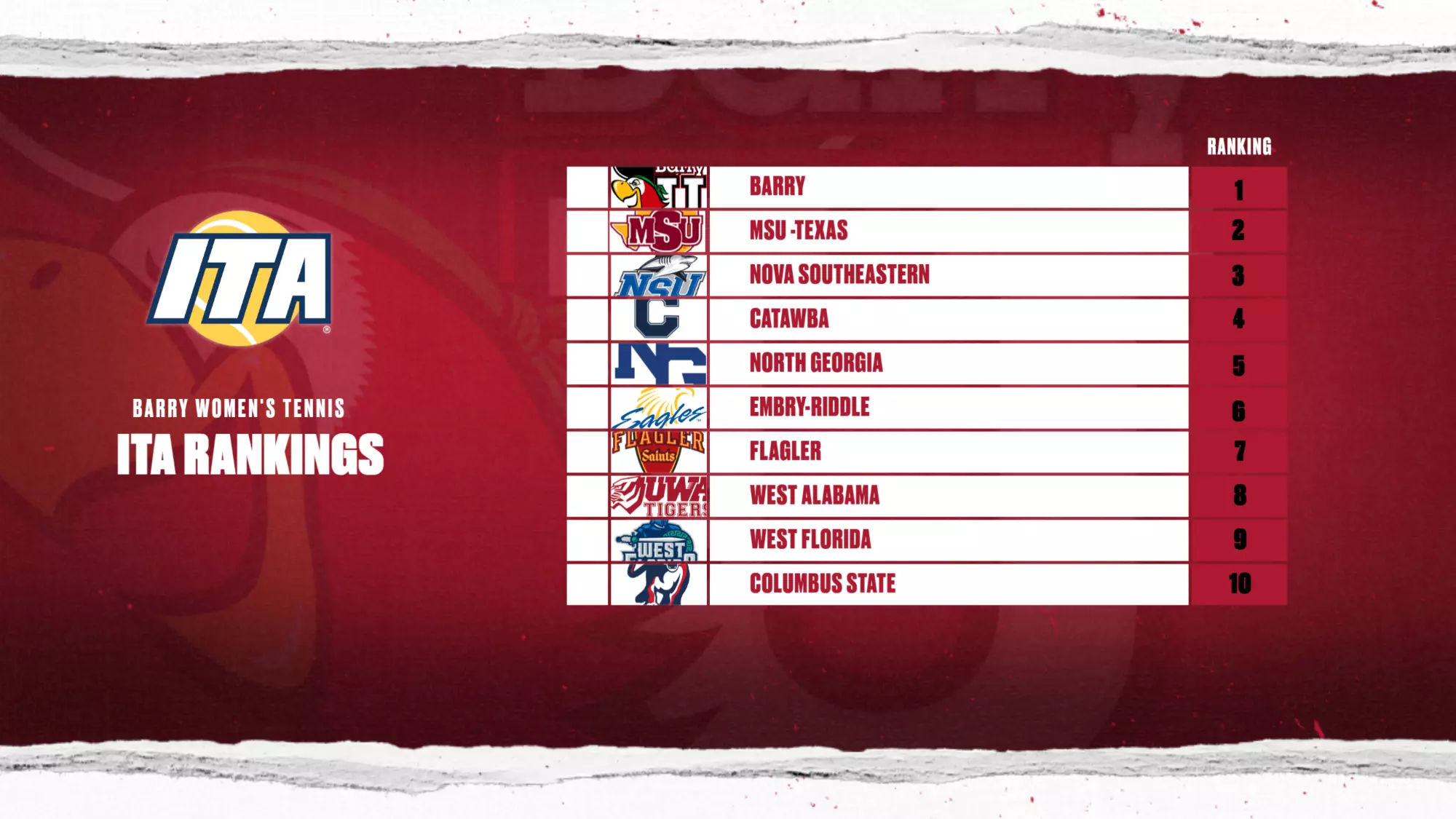 Women’s Tennis Remain At The Top In The Latest ITA Rankings - Barry ...