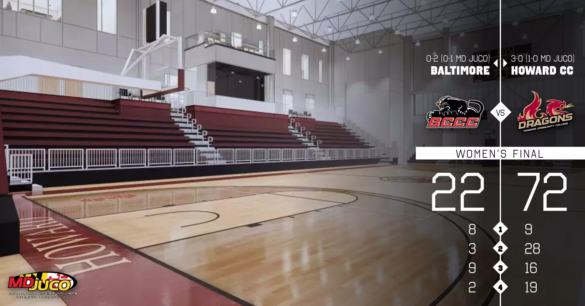 Baltimore Bccc Big Second Quarter Dooms Baltimore City in MD JUCO Opener - BCCC Athletics