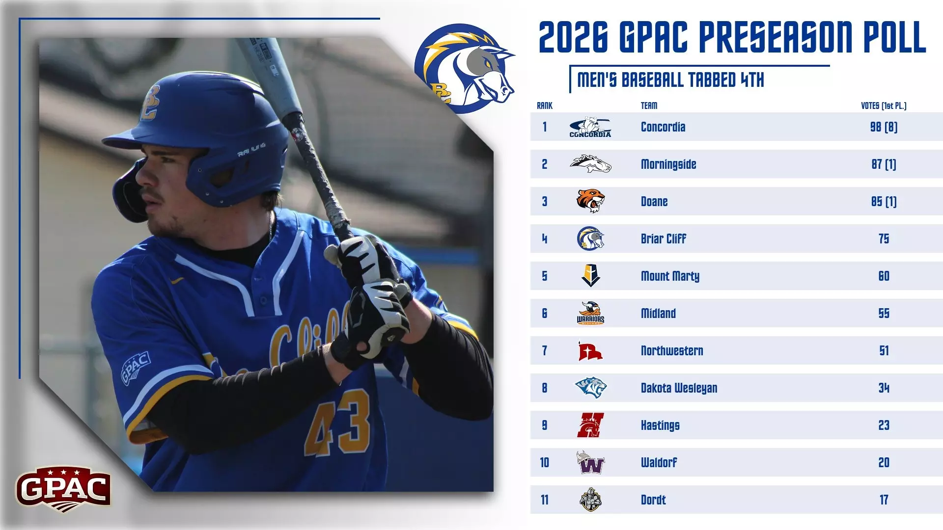 BASEBALL TABBED FOURTH IN GPAC PRESEASON COACHES' POLL - Briar Cliff ...
