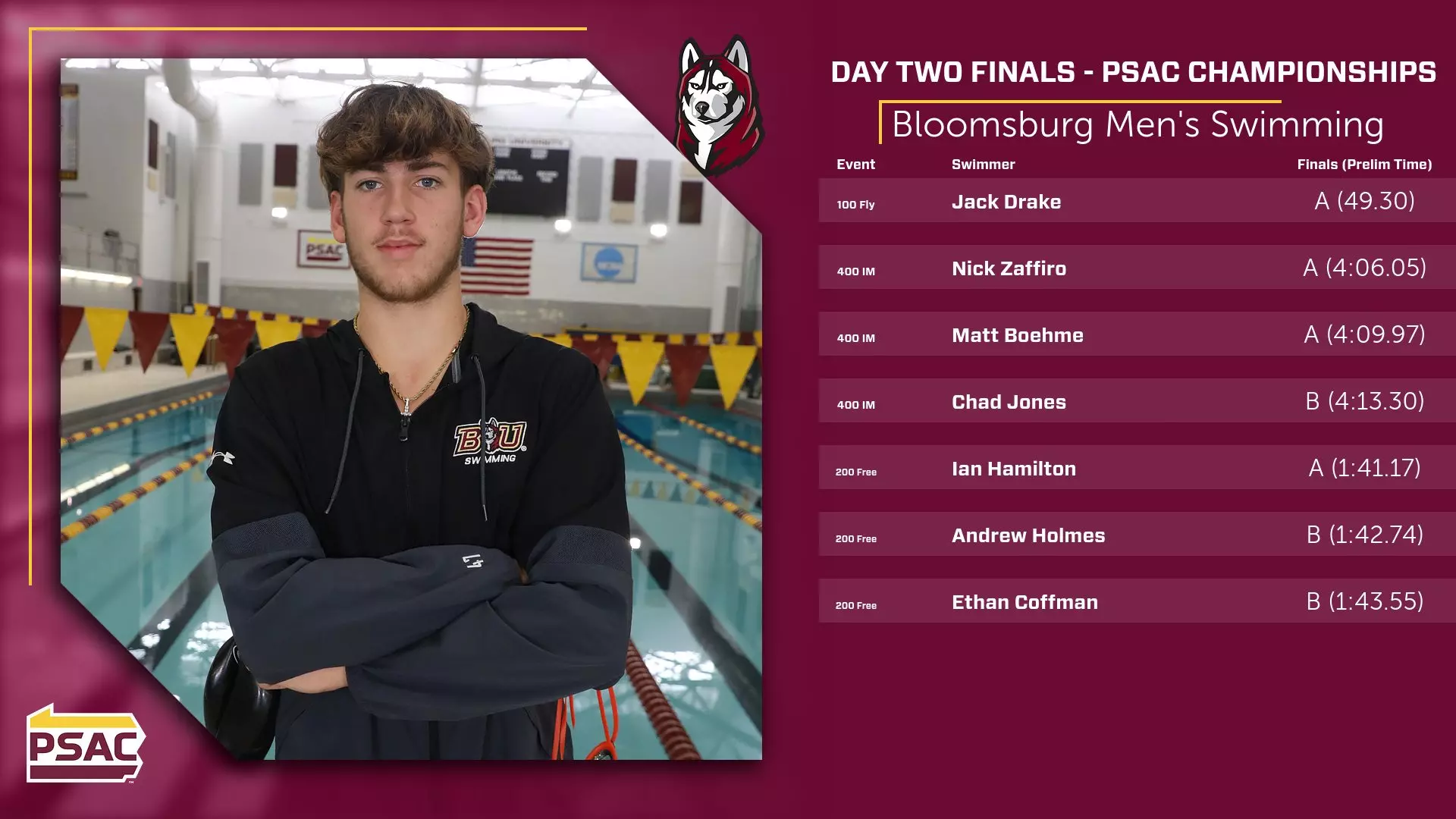Logan Fultz Men's Swimming Has Seven Swimmers in the Finals on Day Two of the PSAC ...