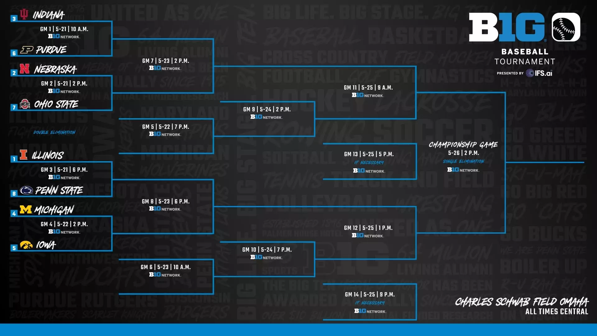 Mlb Ritual Bracket Big Ten Announces 2024 Baseball Tournament Bracket - University of ...