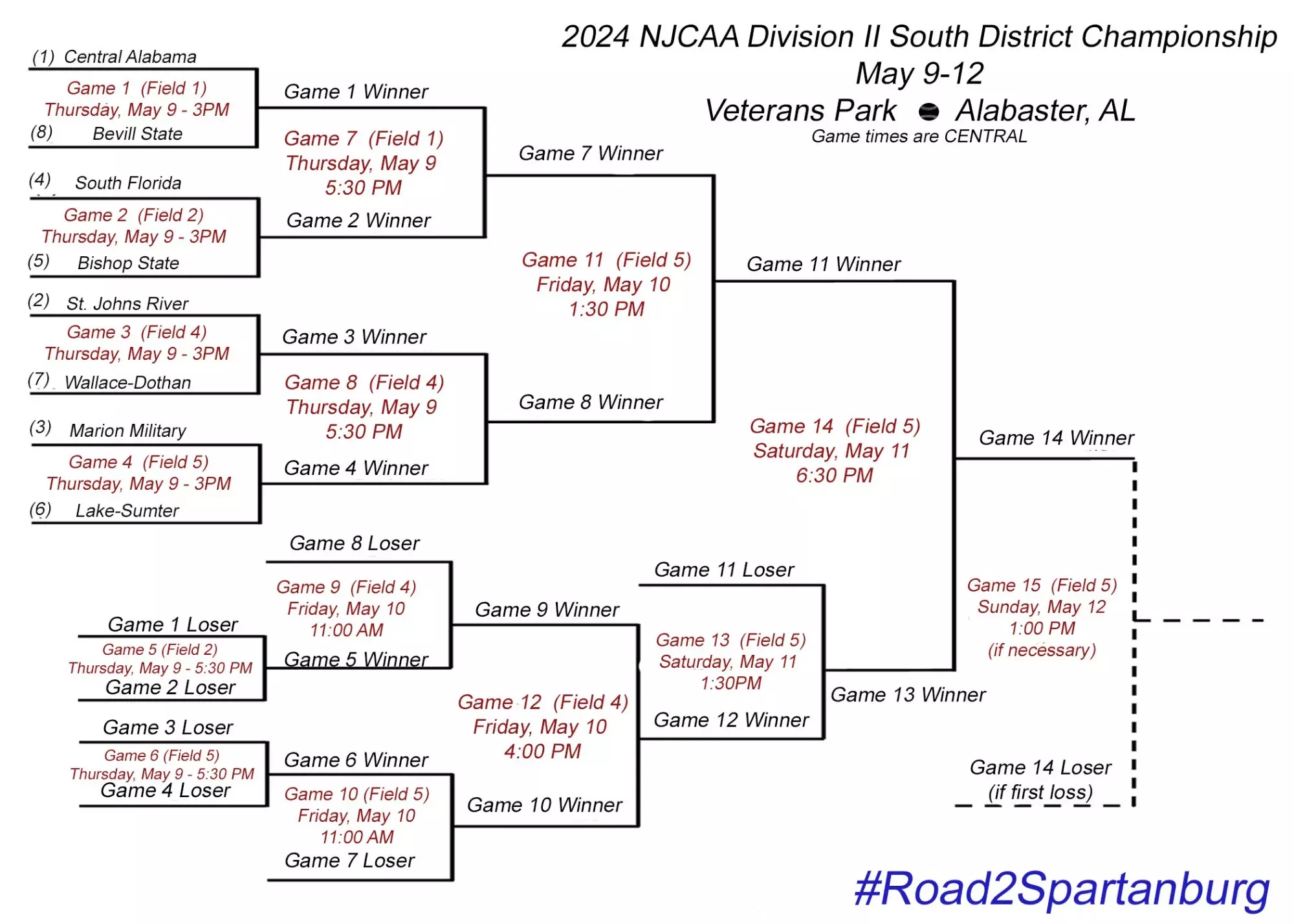 NJCAA District Softball Bracket Released Wallace Community College