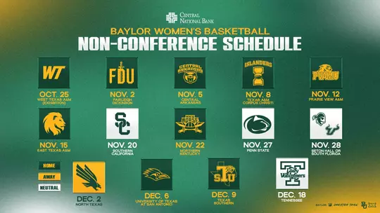 Central National Bank presents Baylor Women's Basketball Non-Conference Schedule, 14 games shown as team logo tiles with home/away/neutral color coding: Oct. 25 West Texas A&M exhibition (home), Nov. 2 Fairleigh Dickinson (home), Nov. 5 Central Arkansas (home), Nov. 8 Texas A&M-Corpus Christi (home), Nov. 12 Prairie View A&M (home), Nov. 15 East Texas A&M (home), Nov. 20 Southern California (neutral), Nov. 22 Northern Kentucky (home), Nov. 27 Penn State (neutral), Nov. 28 Seton Hall or South Florida (neutral), Dec. 2 North Texas (away), Dec. 6 UTSA (home), Dec. 9 Texas Southern (home), Dec. 18 Tennessee (neutral). Baylor, Big 12, and 'Greater Than' logos in bottom corner.