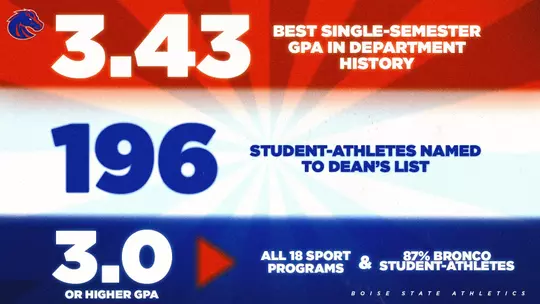 Boise State Student-Athletes Post a Historic 3.43 Semester GPA