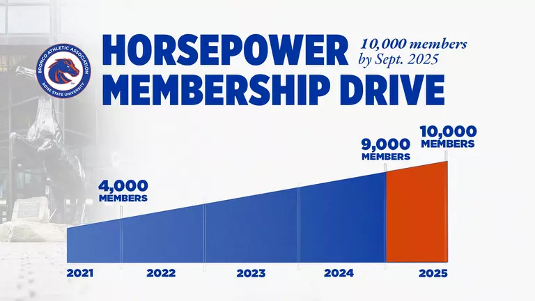 Bronco Athletics Makes Progress on Membership Campaign