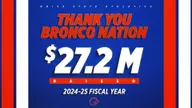 Boise State Athletics Announces $27.2 Million Raised for Fiscal Year
