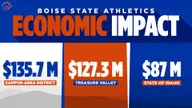 Boise State Athletics Has $350 Cumulative Annual Economic Impact