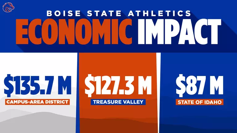 Boise State Athletics Has $350 Cumulative Annual Economic Impact