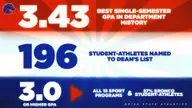 Boise State Student-Athletes Post a Historic 3.43 Semester GPA