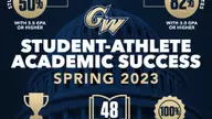 GW Student-Athletes Carry 3.44 Spring Semester GPA
