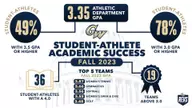 Athletics Department Celebrates Academic Success on Dean's List Night