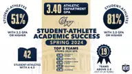 273 GW Student-Athletes Named to Atlantic 10 Commissioner’s Honor Roll