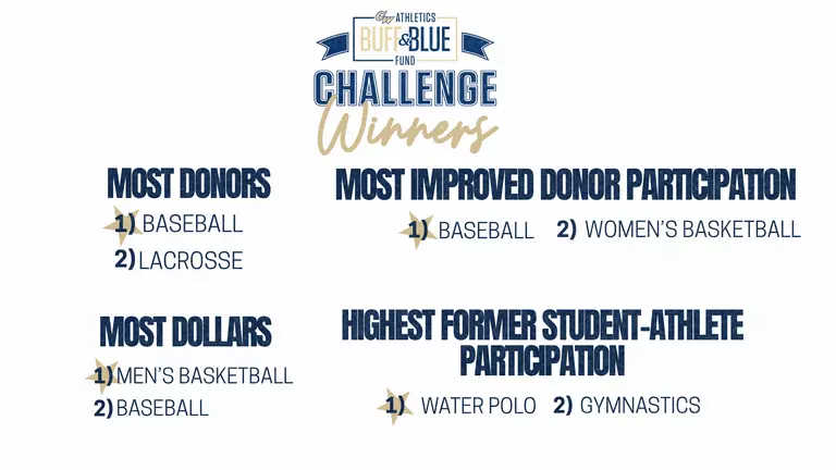 2025 Buff & Blue Fund Challenge Posts Second Best Year in History
