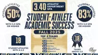 Half of GW Student-Athletes Achieve 3.5+ GPA in Fall '25 Semester