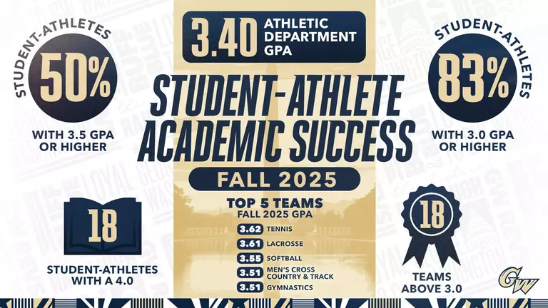 Half of GW Student-Athletes Achieve 3.5+ GPA in Fall '25 Semester