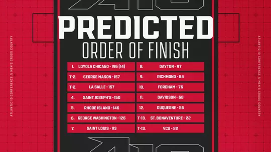 George Washington Placed No.6 in Atlantic 10 in Men's Cross Country Preseason Poll Image