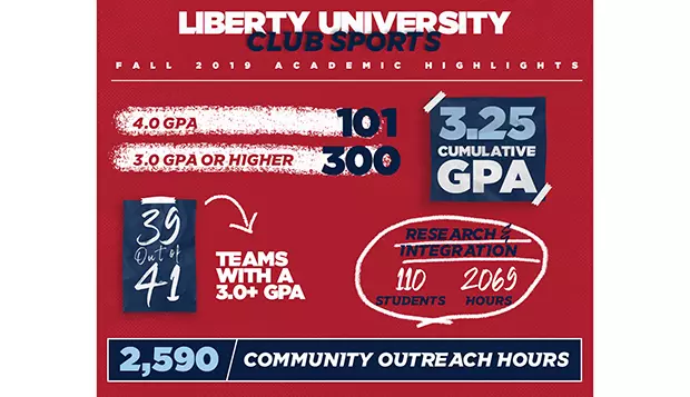 Club Sports student-athletes raise academic bar in fall term