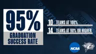 UNH Records High Marks in NCAA Graduation Success Rate