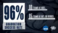 UNH Athletics Earns High NCAA Graduation Success Rate Marks