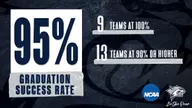UNH Athletics Receives High NCAA GSR Report