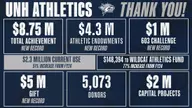 UNH Athletics Sets Fundraising Record; Surpasses $8.75 Million in Fiscal Year 2025