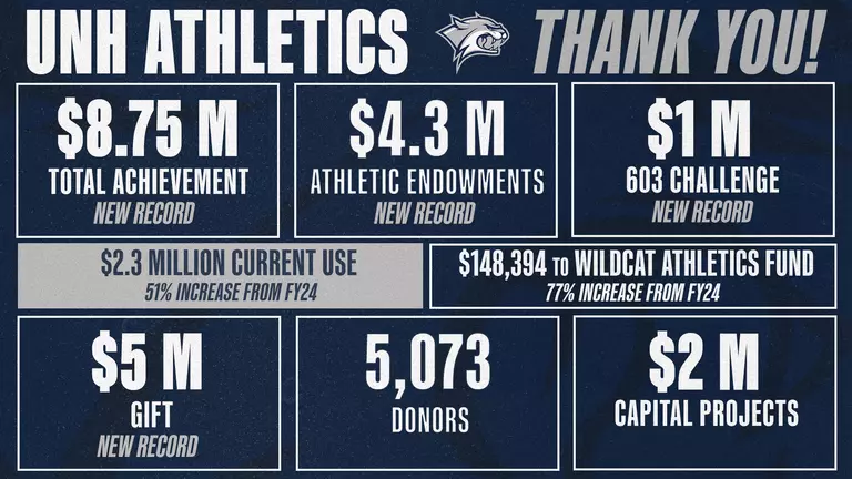 UNH Athletics Sets Fundraising Record; Surpasses $8.75 Million in Fiscal Year 2025