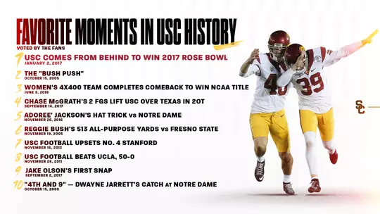 Fans Vote 2017 Rose Bowl Victory Their Favorite Moment in USC History