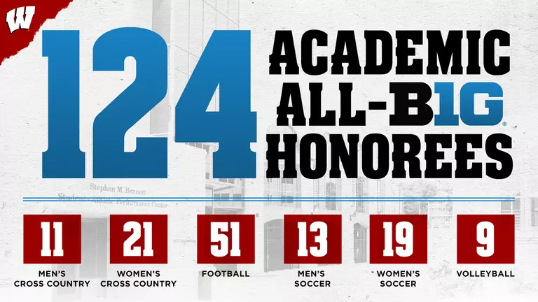 124 Academic All-Big Honorees at Wisconsin for Fall Sports: Men's Cross Country 11, Women's Cross Country 21, Football 51, Men's Soccer 13, Women's Soccer 19, Volleyball 9