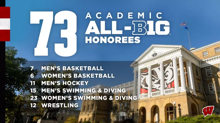 73 Wisconsin student-athletes were named 2024 Winter Academic All-Big Ten honorees: 7 men's basketball, 6 women's basketball, 11 men's hockey, 15 men's swimming & diving, 23 women's swimming & diving and 12 wrestling