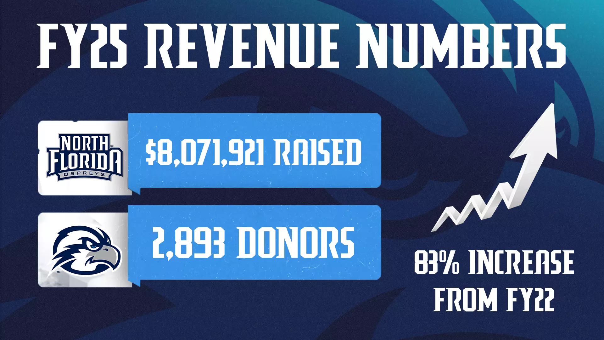 fy25 revenue numbers $8071921 raised 2893 donors 83 percent increase from fy22