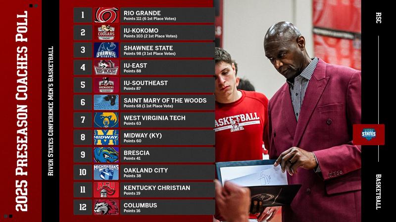 Iu Ranking IU Southeast Ranked Fifth in 2025 RSC Men’s Basketball Preseason ...