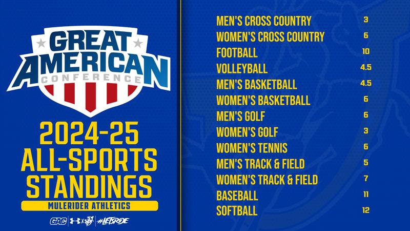 Muleriders Cap Off '24-25 Athletic Season In Top Third Of GAC All ...