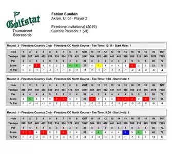 Fabian Sunden Scorecard 2019 Firestone Invitational