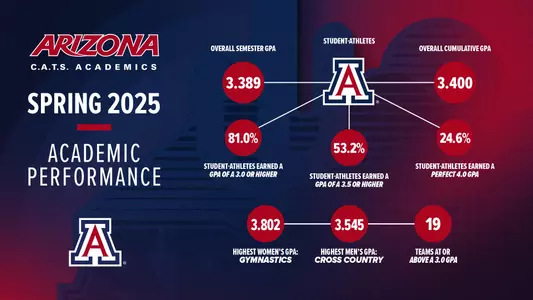 2025 Spring GPA