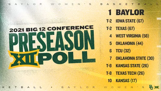 wbb preseason big 12 poll