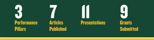Applied performance program numbers on a green background. Text reads from left to right "3 performance pillars, 7 articles published, 11 presentations, 9 grants submitted" in gold text