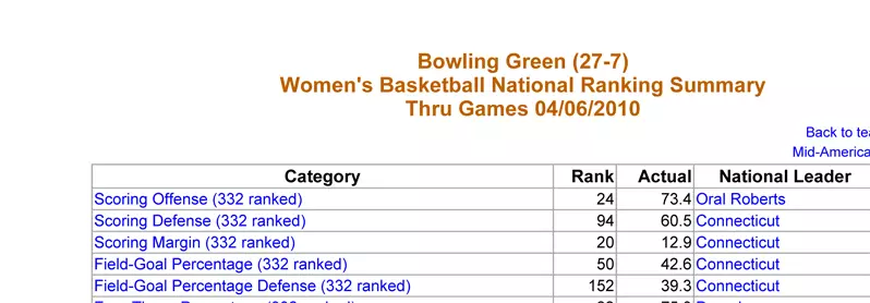 NCAA stats 2009-10 BGSU team and indiv