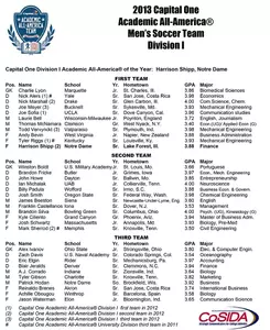 M.Soccer Academic All-America Team 2013